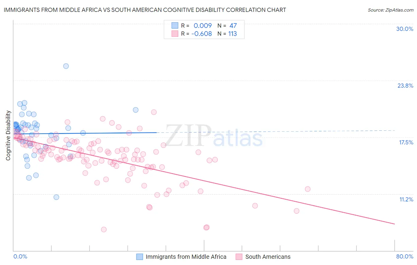 Immigrants from Middle Africa vs South American Cognitive Disability