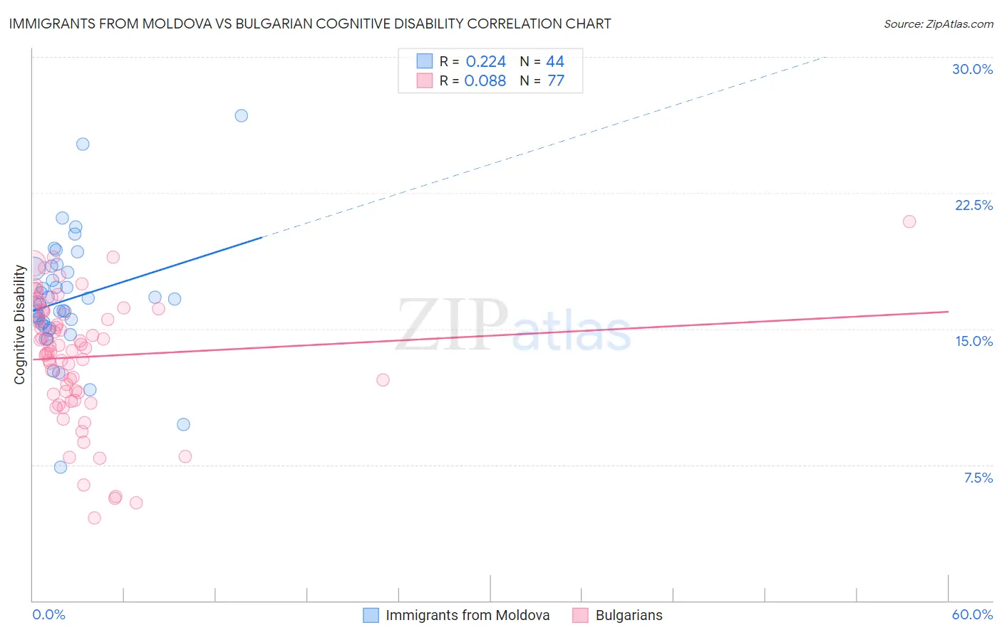 Immigrants from Moldova vs Bulgarian Cognitive Disability