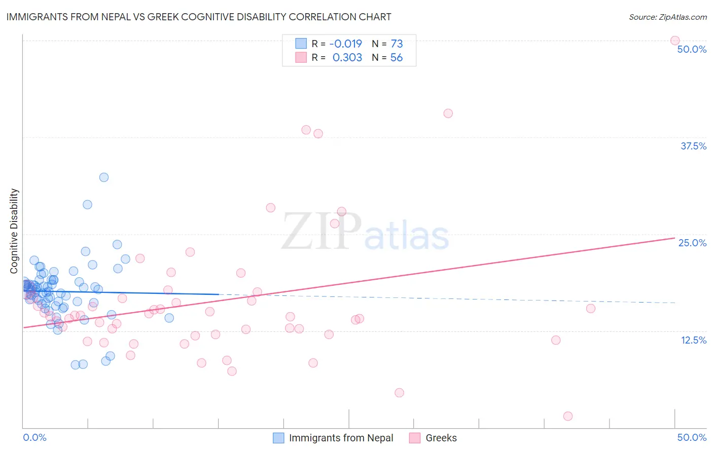 Immigrants from Nepal vs Greek Cognitive Disability