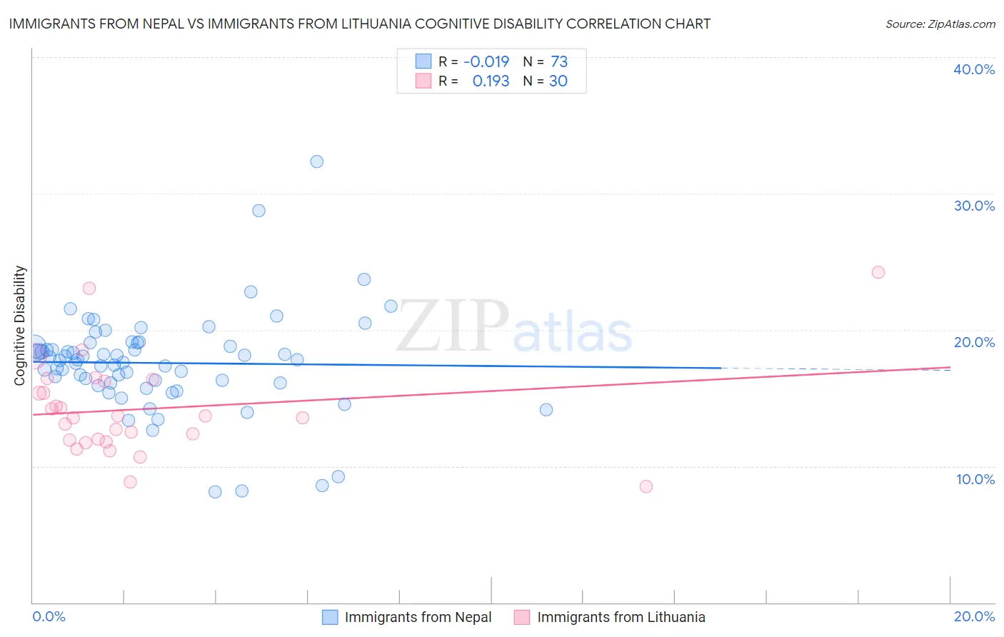 Immigrants from Nepal vs Immigrants from Lithuania Cognitive Disability