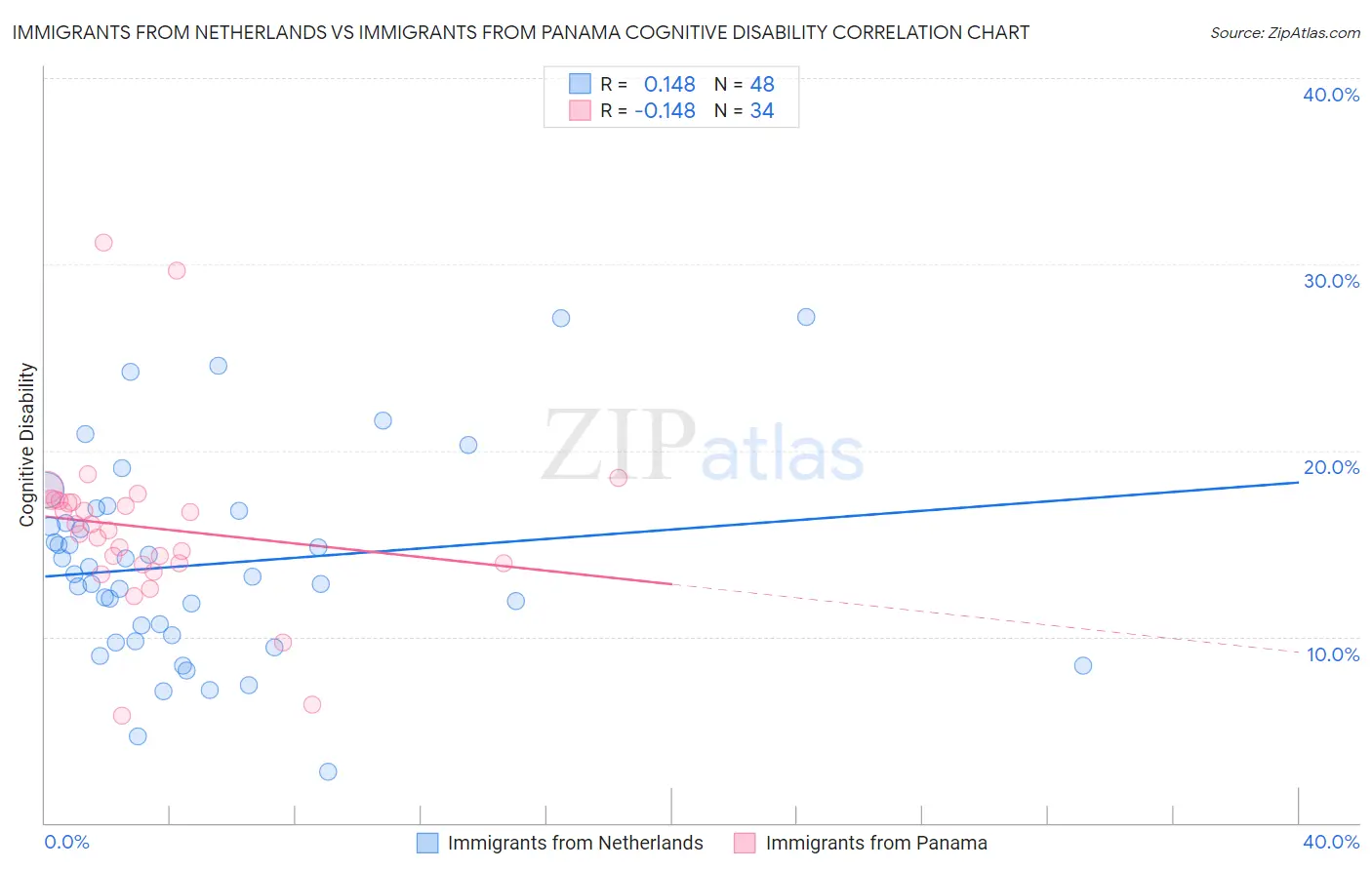 Immigrants from Netherlands vs Immigrants from Panama Cognitive Disability