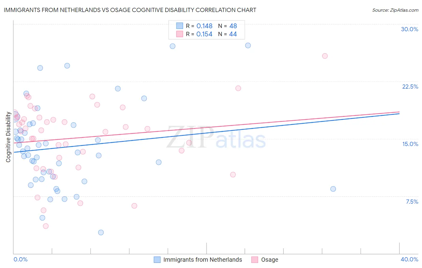 Immigrants from Netherlands vs Osage Cognitive Disability