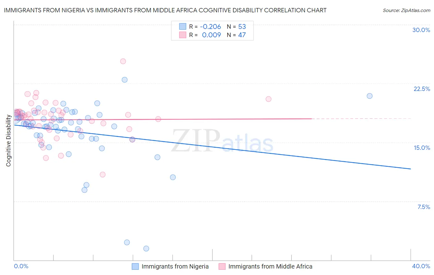 Immigrants from Nigeria vs Immigrants from Middle Africa Cognitive Disability