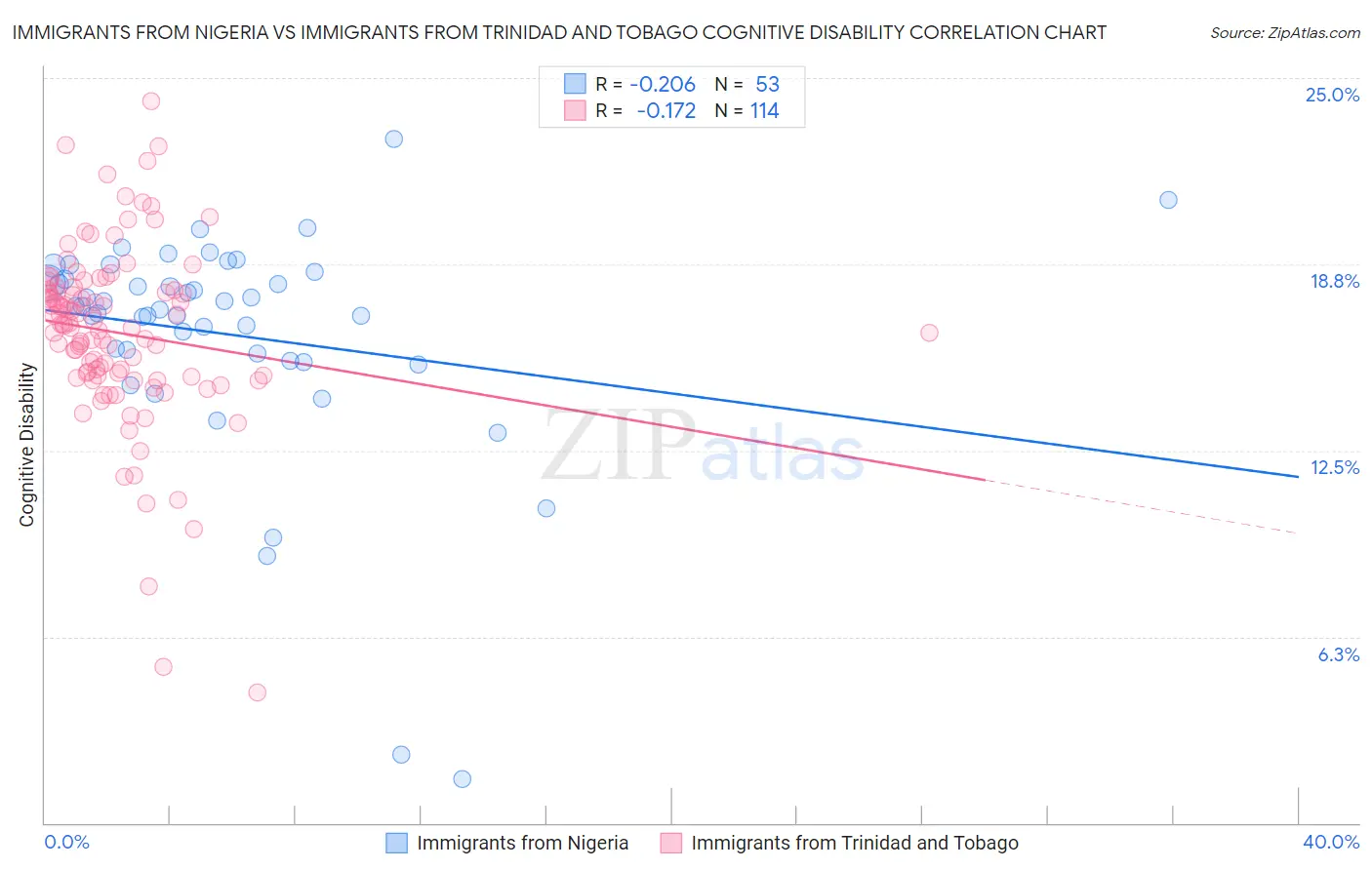 Immigrants from Nigeria vs Immigrants from Trinidad and Tobago Cognitive Disability