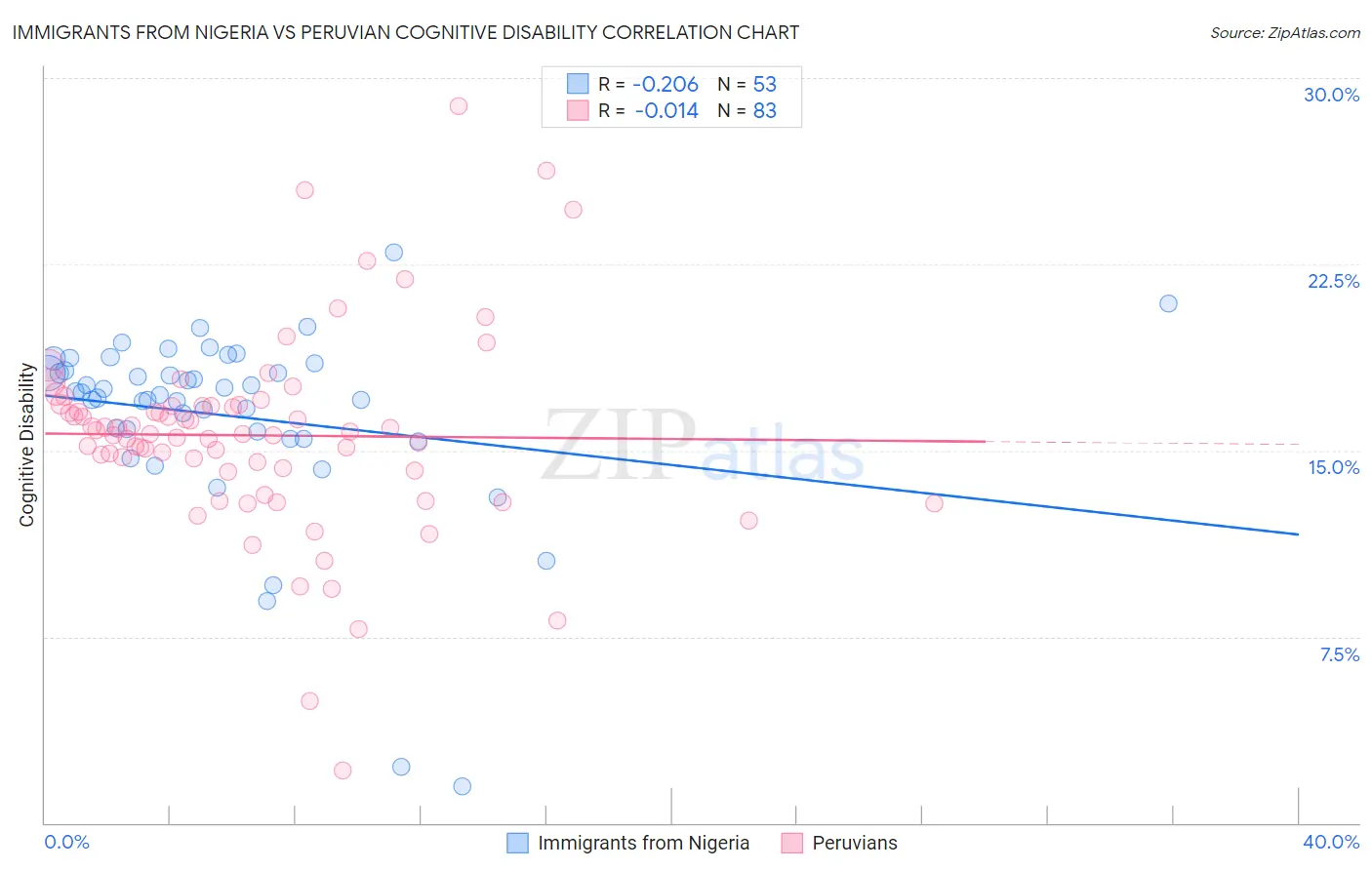 Immigrants from Nigeria vs Peruvian Cognitive Disability