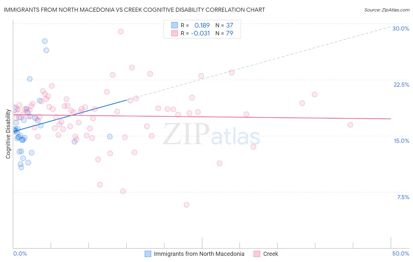 Immigrants from North Macedonia vs Creek Cognitive Disability