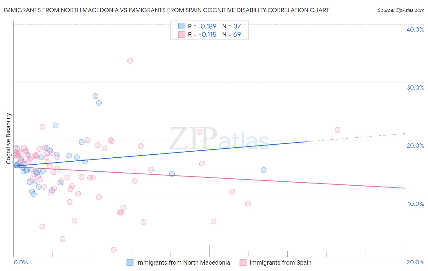 Immigrants from North Macedonia vs Immigrants from Spain Cognitive Disability