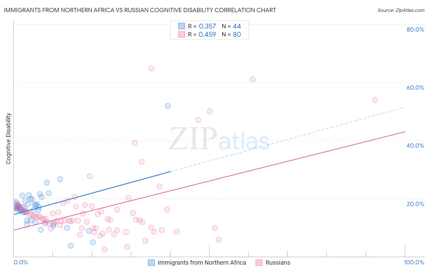 Immigrants from Northern Africa vs Russian Cognitive Disability