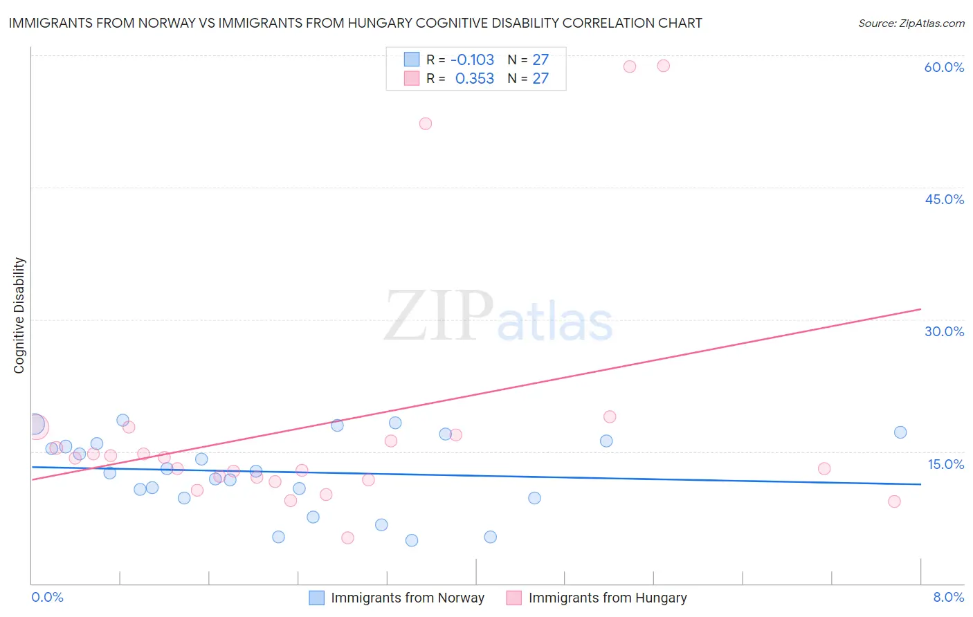 Immigrants from Norway vs Immigrants from Hungary Cognitive Disability