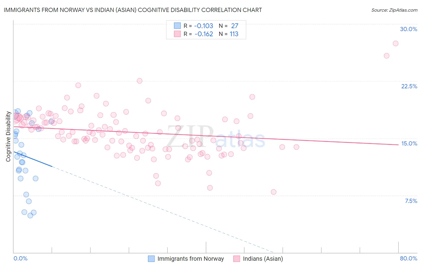 Immigrants from Norway vs Indian (Asian) Cognitive Disability