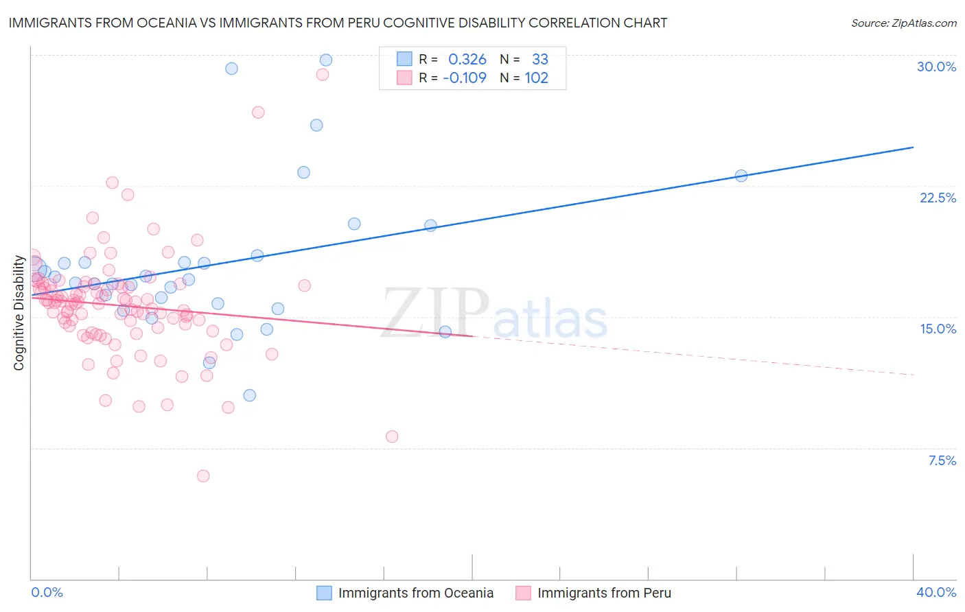 Immigrants from Oceania vs Immigrants from Peru Cognitive Disability