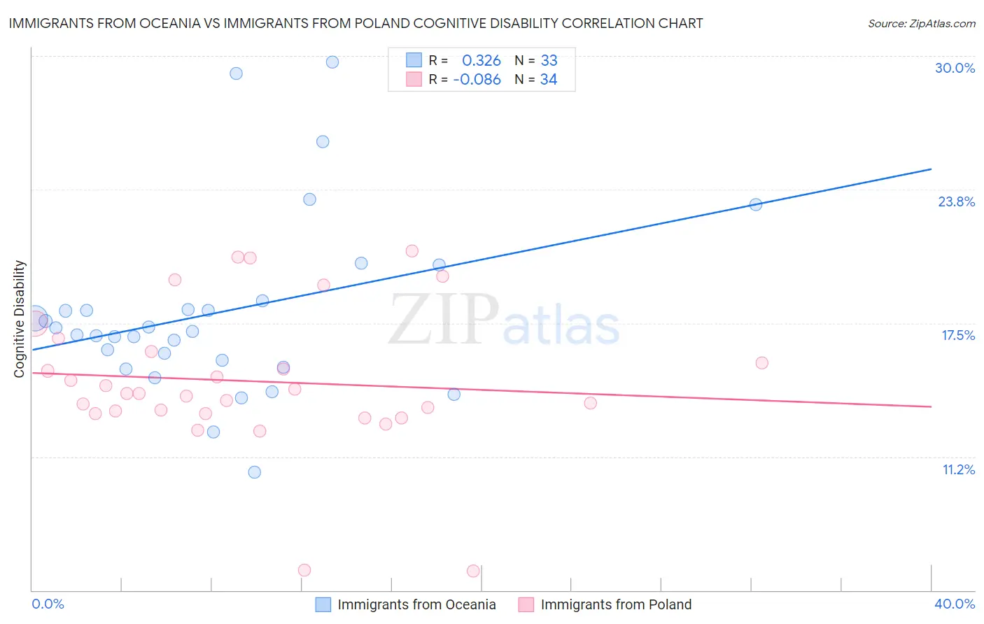 Immigrants from Oceania vs Immigrants from Poland Cognitive Disability