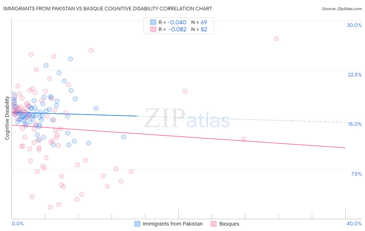 Immigrants from Pakistan vs Basque Cognitive Disability