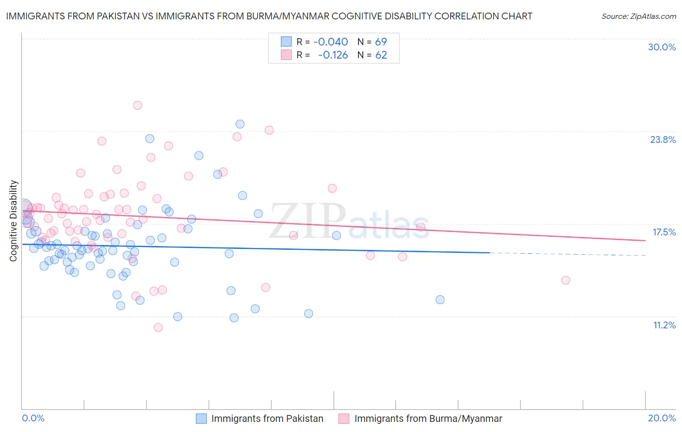 Immigrants from Pakistan vs Immigrants from Burma/Myanmar Cognitive Disability