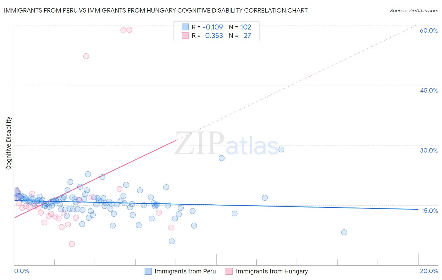 Immigrants from Peru vs Immigrants from Hungary Cognitive Disability