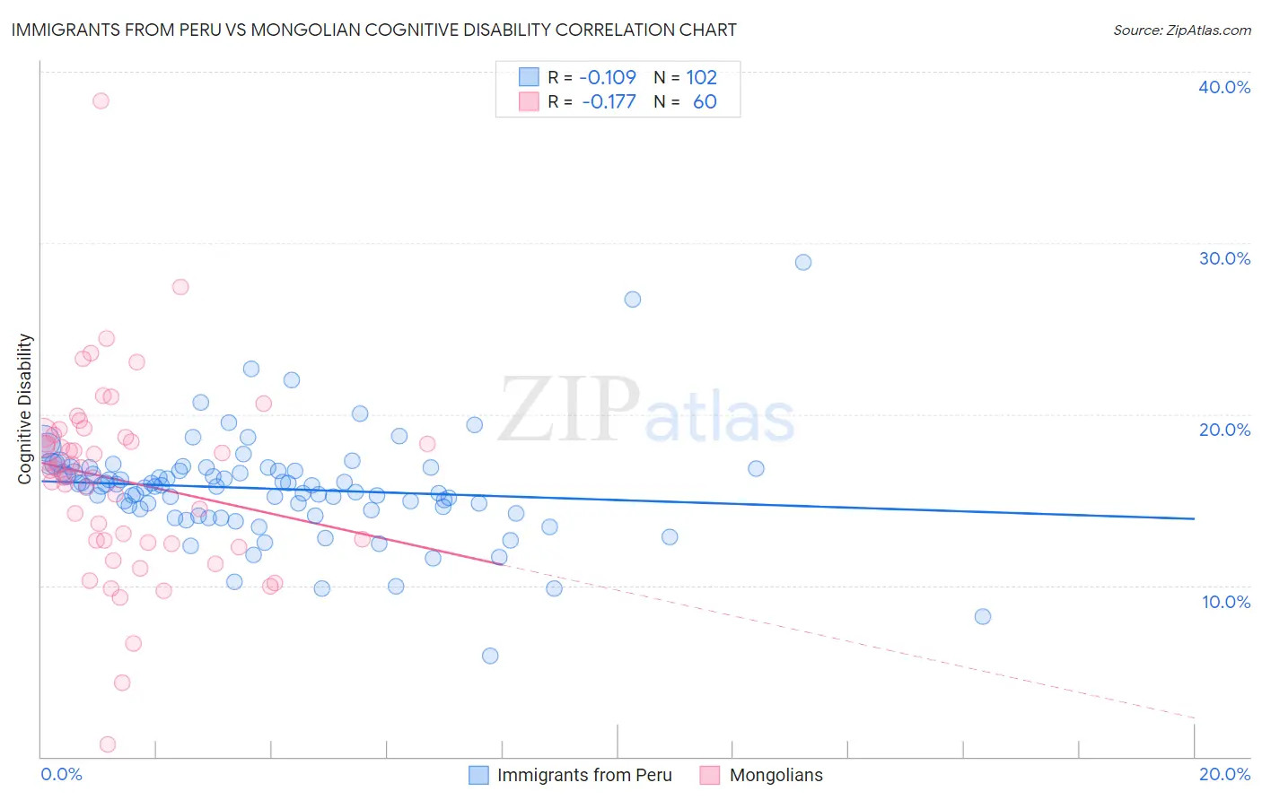 Immigrants from Peru vs Mongolian Cognitive Disability