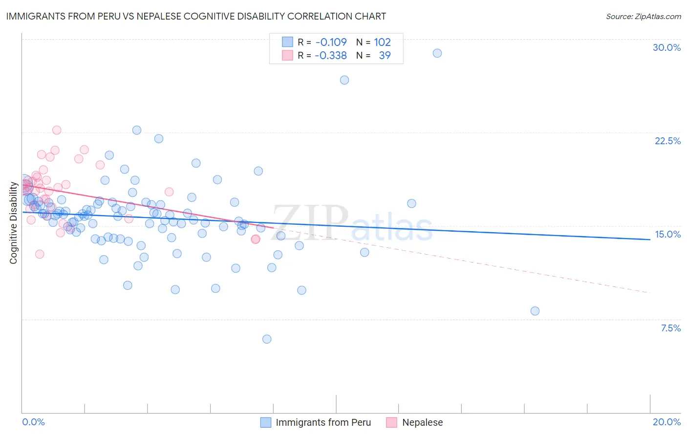 Immigrants from Peru vs Nepalese Cognitive Disability