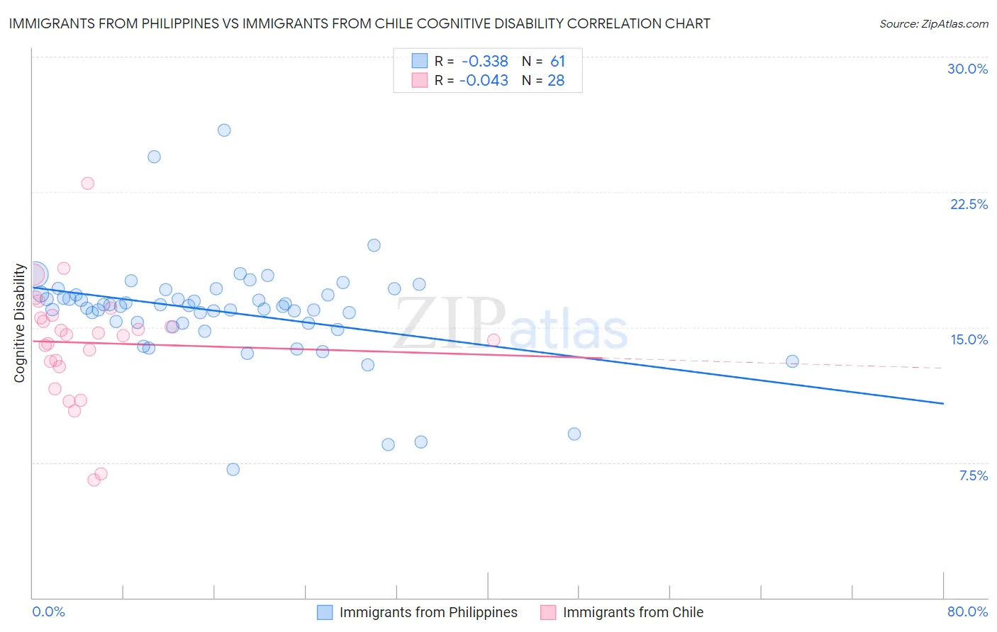 Immigrants from Philippines vs Immigrants from Chile Cognitive Disability