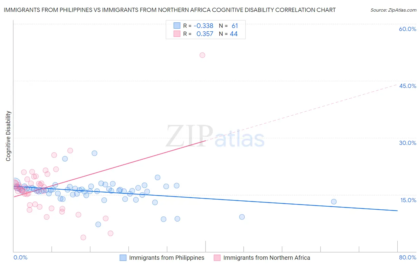 Immigrants from Philippines vs Immigrants from Northern Africa Cognitive Disability