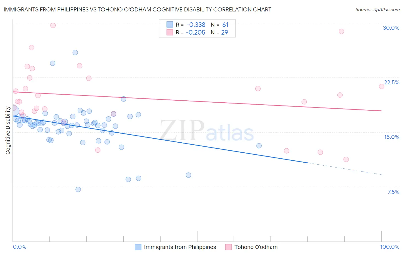 Immigrants from Philippines vs Tohono O'odham Cognitive Disability