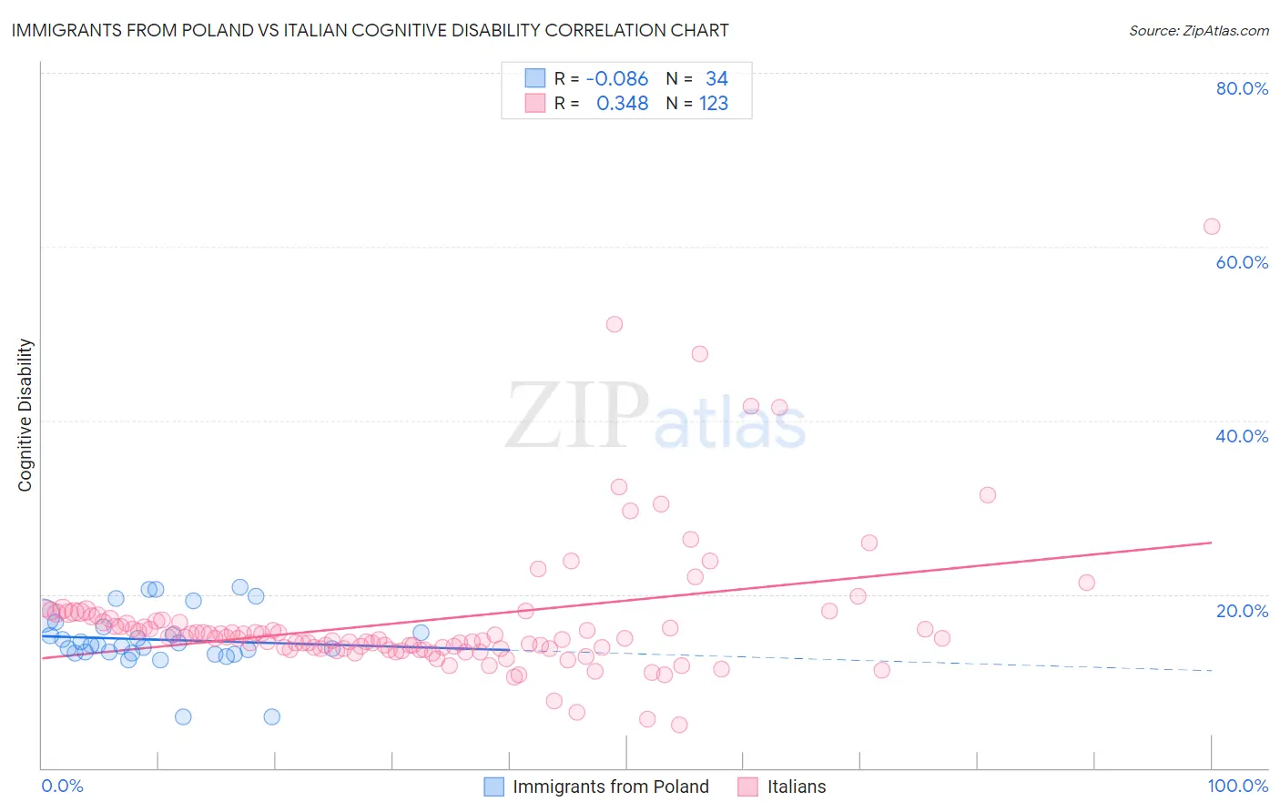 Immigrants from Poland vs Italian Cognitive Disability