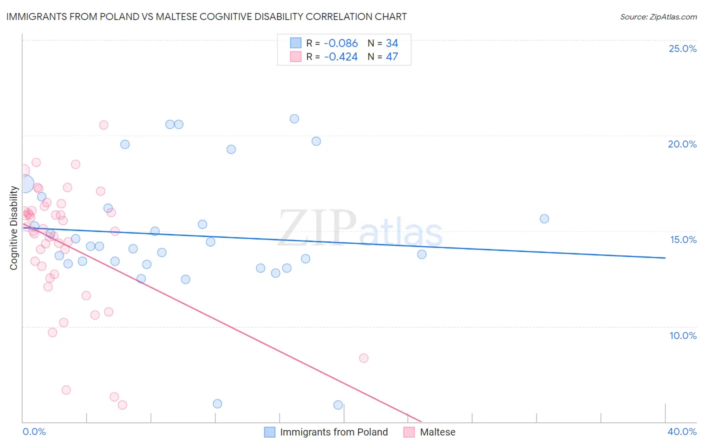 Immigrants from Poland vs Maltese Cognitive Disability