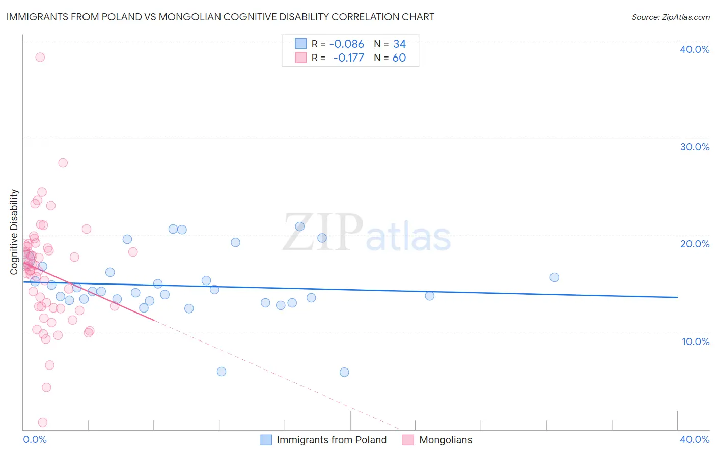 Immigrants from Poland vs Mongolian Cognitive Disability