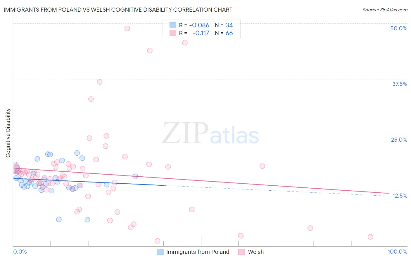 Immigrants from Poland vs Welsh Cognitive Disability