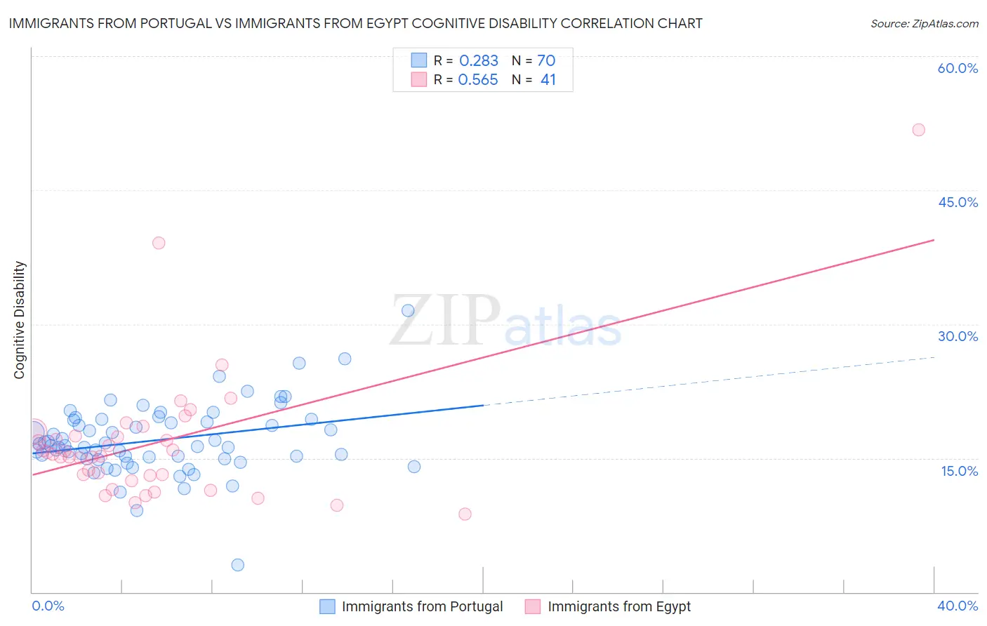 Immigrants from Portugal vs Immigrants from Egypt Cognitive Disability