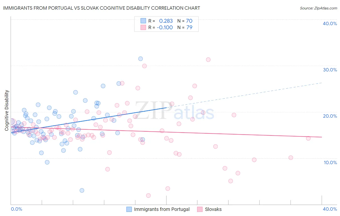 Immigrants from Portugal vs Slovak Cognitive Disability