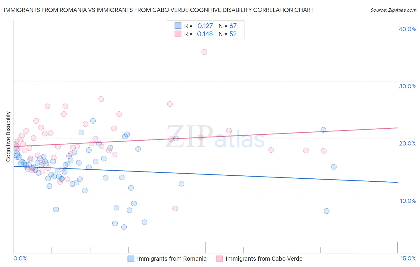 Immigrants from Romania vs Immigrants from Cabo Verde Cognitive Disability