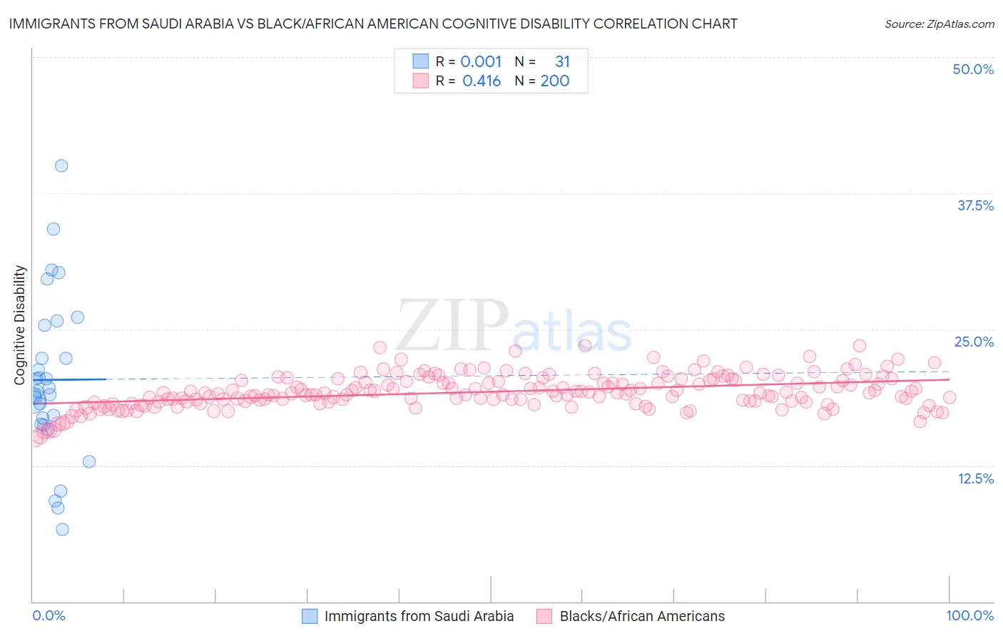 Immigrants from Saudi Arabia vs Black/African American Cognitive Disability