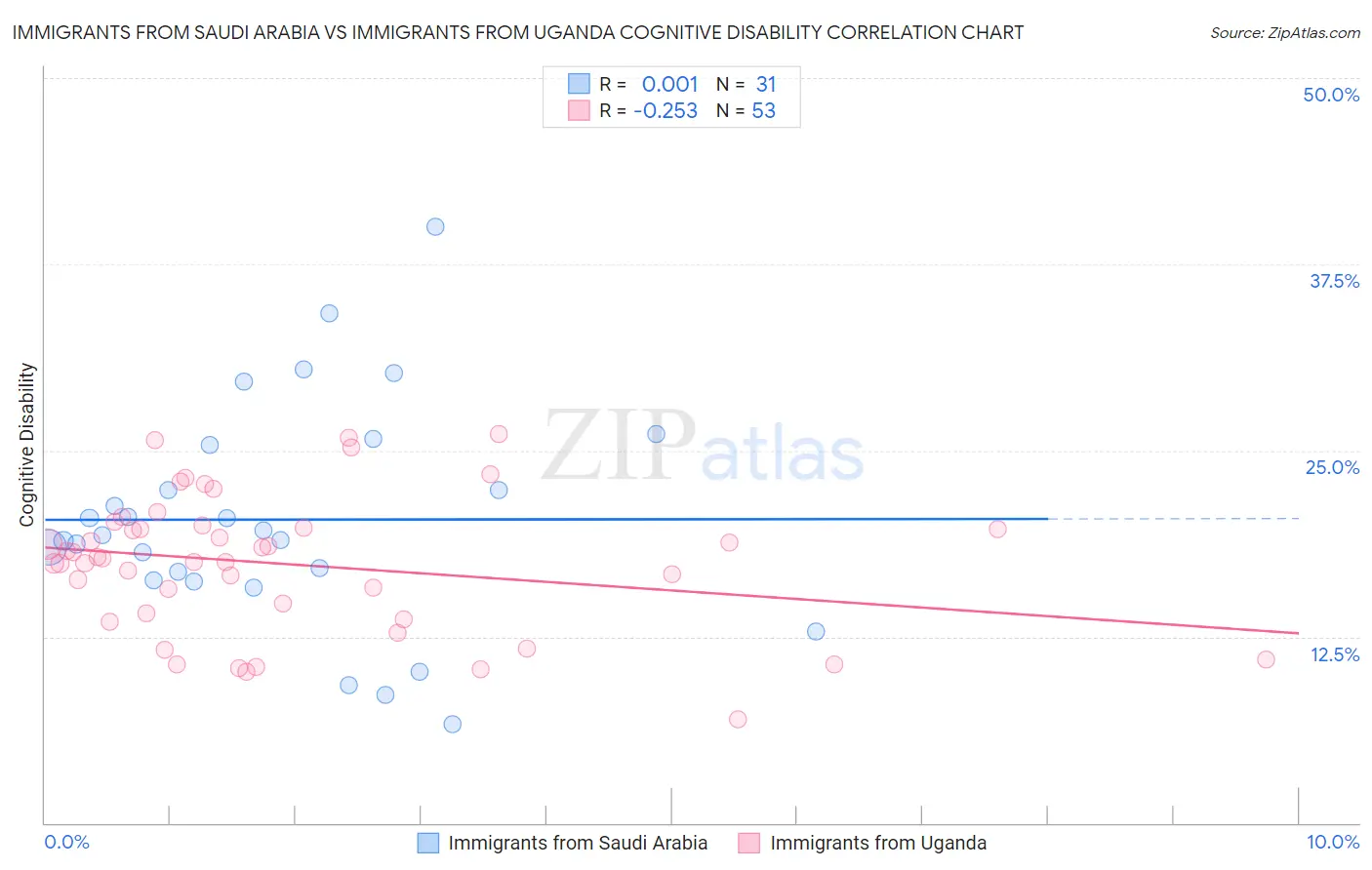 Immigrants from Saudi Arabia vs Immigrants from Uganda Cognitive Disability