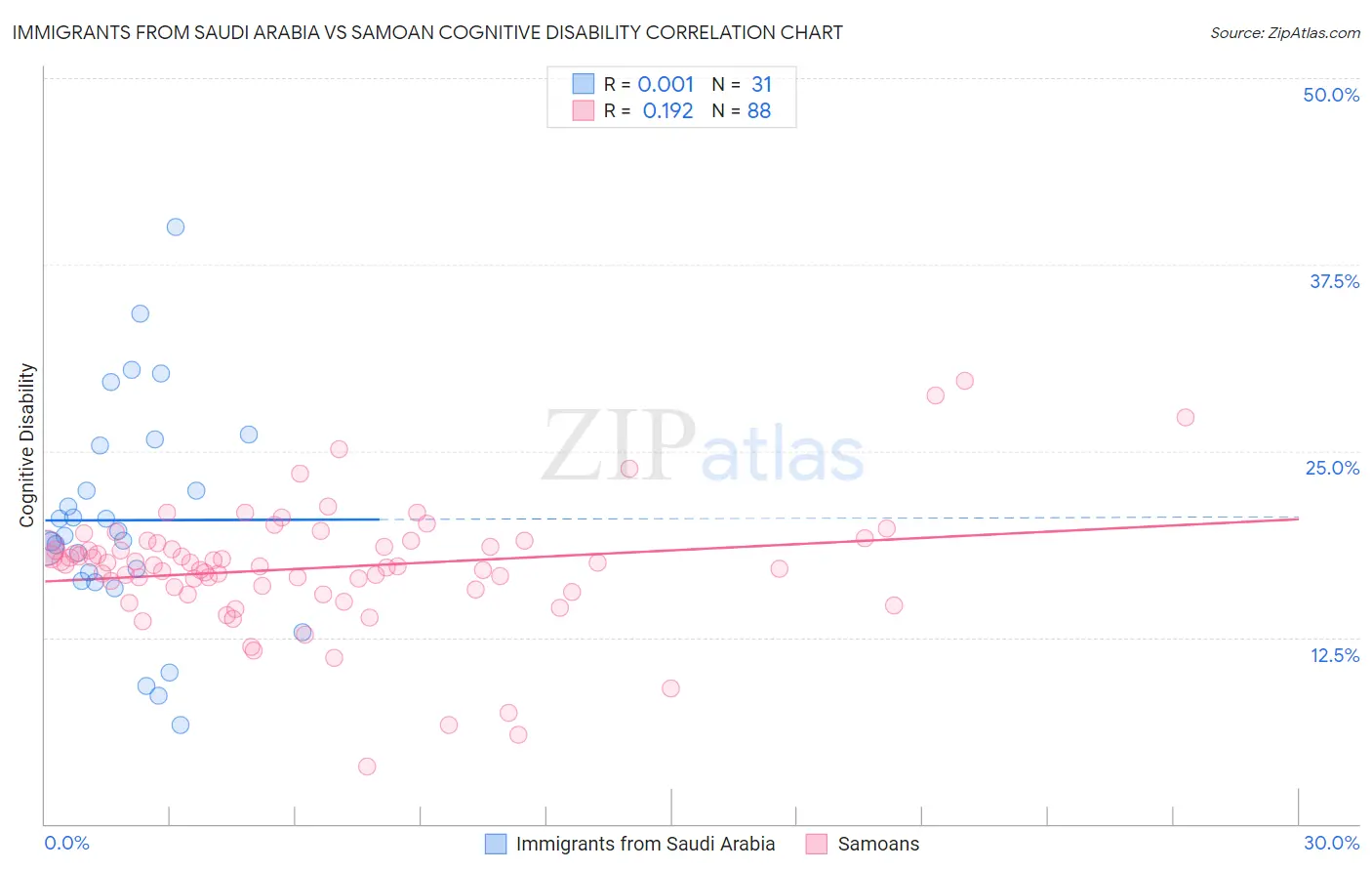 Immigrants from Saudi Arabia vs Samoan Cognitive Disability