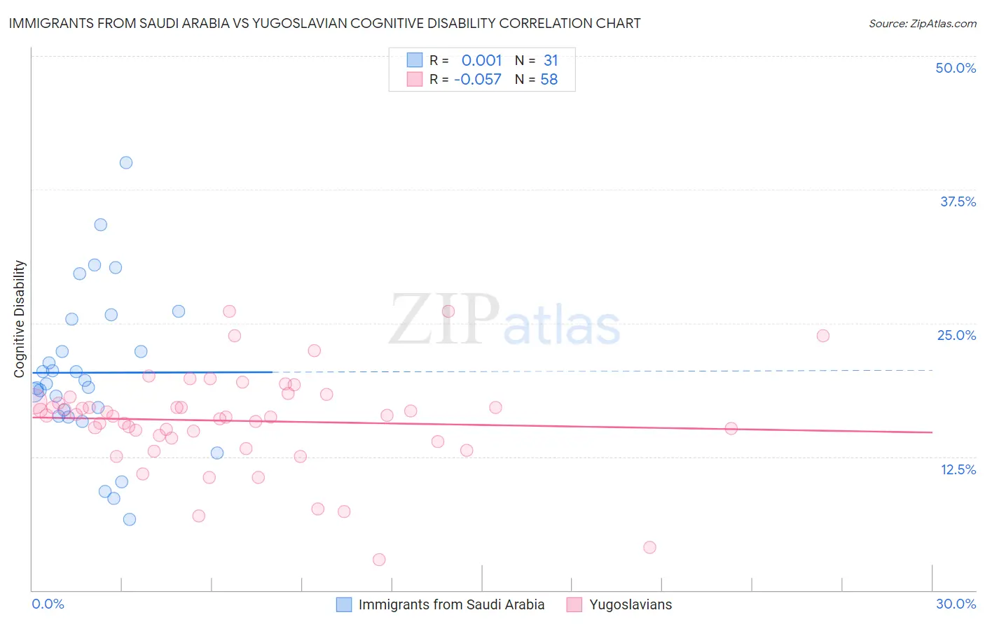 Immigrants from Saudi Arabia vs Yugoslavian Cognitive Disability