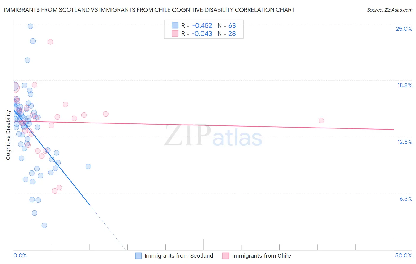 Immigrants from Scotland vs Immigrants from Chile Cognitive Disability