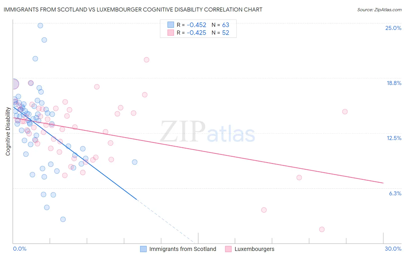 Immigrants from Scotland vs Luxembourger Cognitive Disability