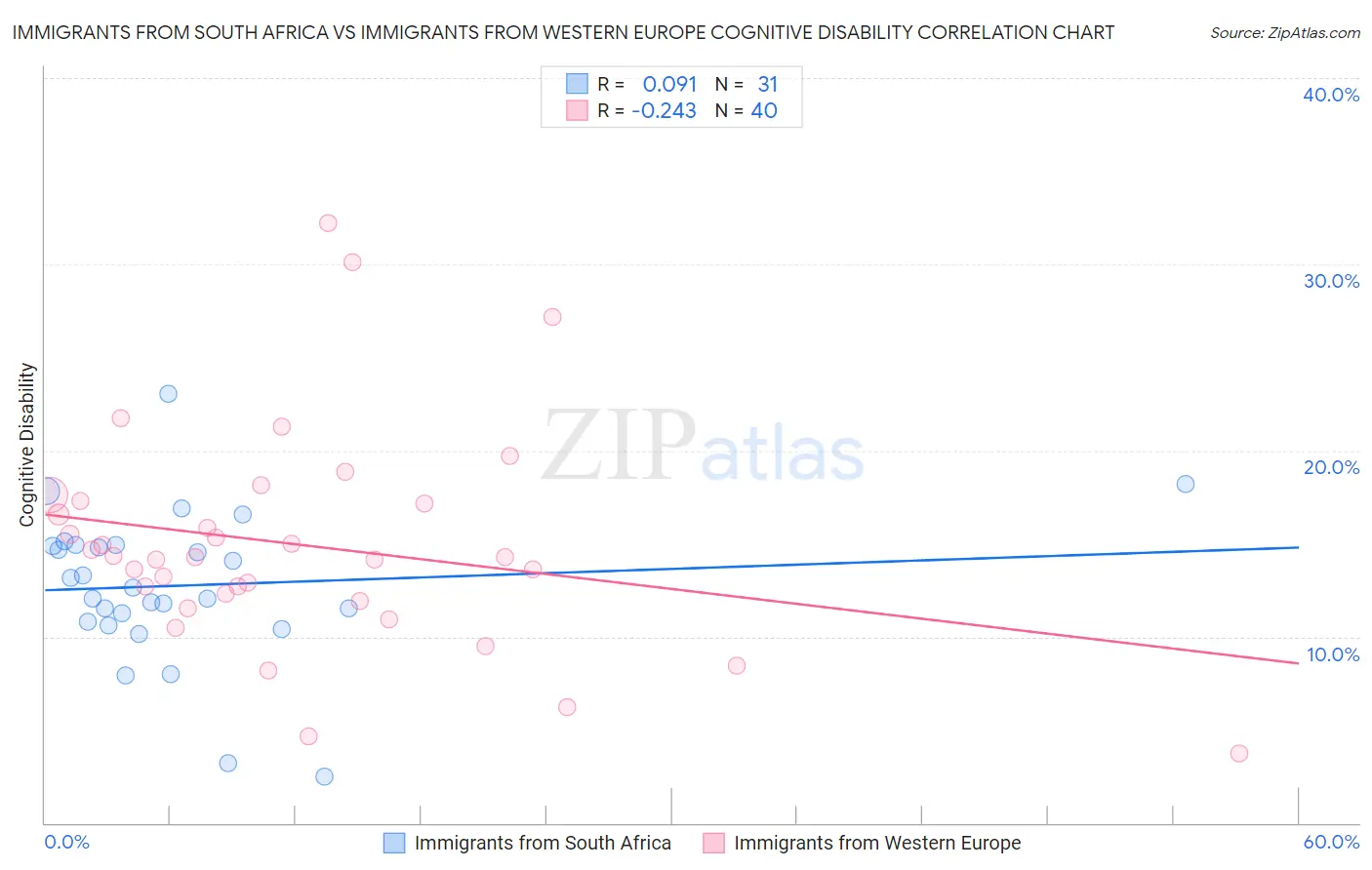 Immigrants from South Africa vs Immigrants from Western Europe Cognitive Disability