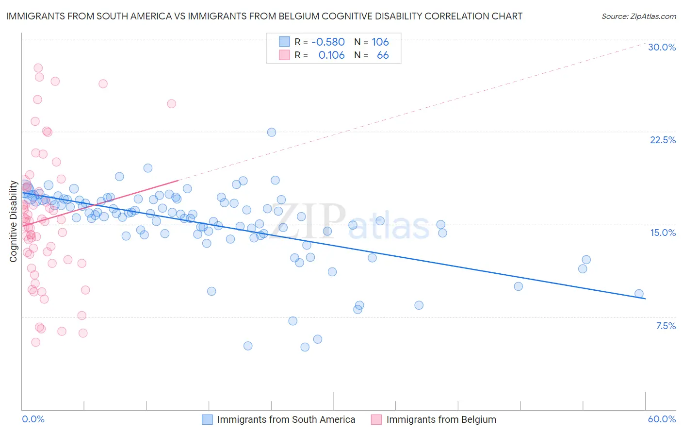 Immigrants from South America vs Immigrants from Belgium Cognitive Disability