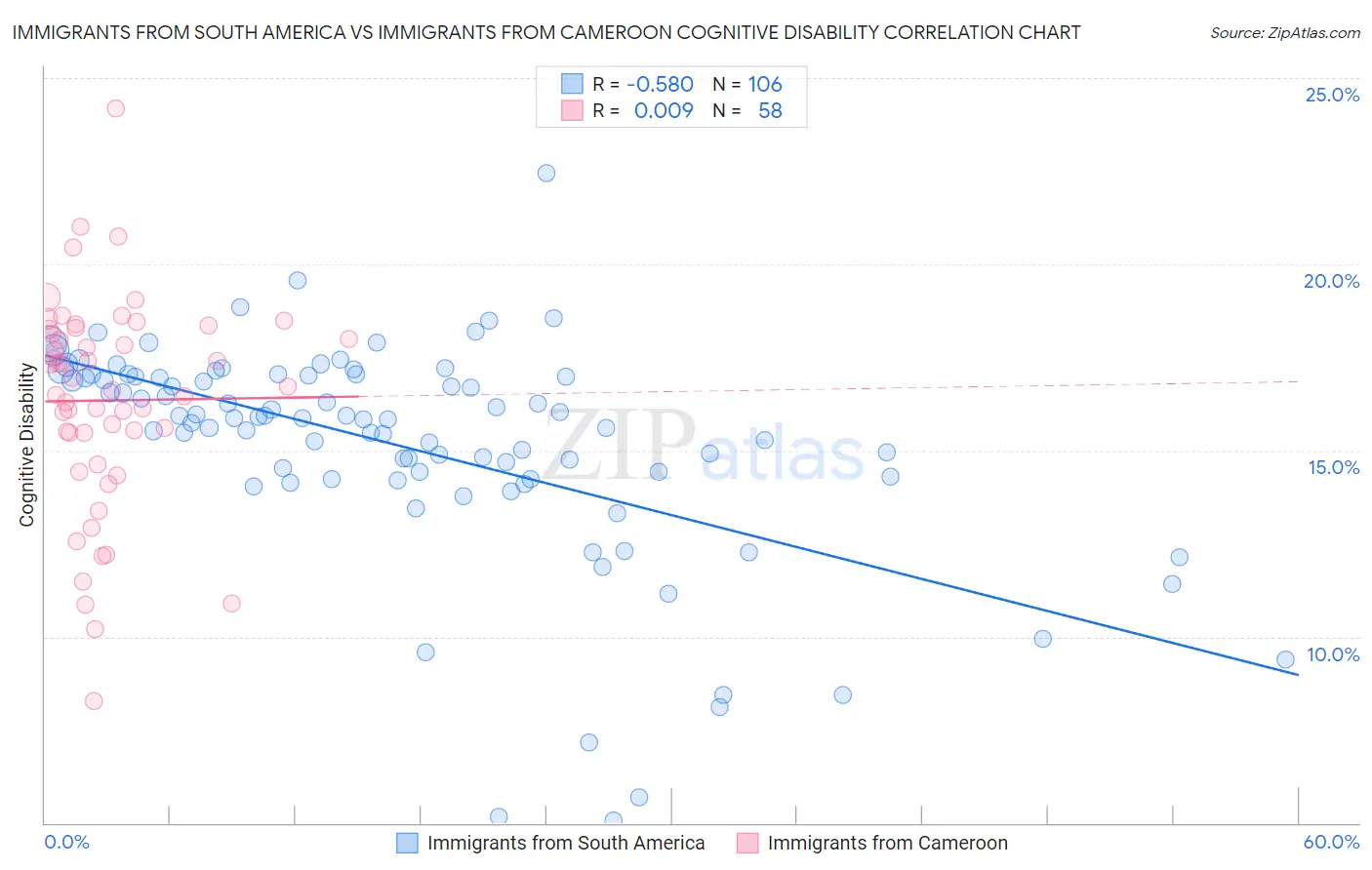 Immigrants from South America vs Immigrants from Cameroon Cognitive Disability