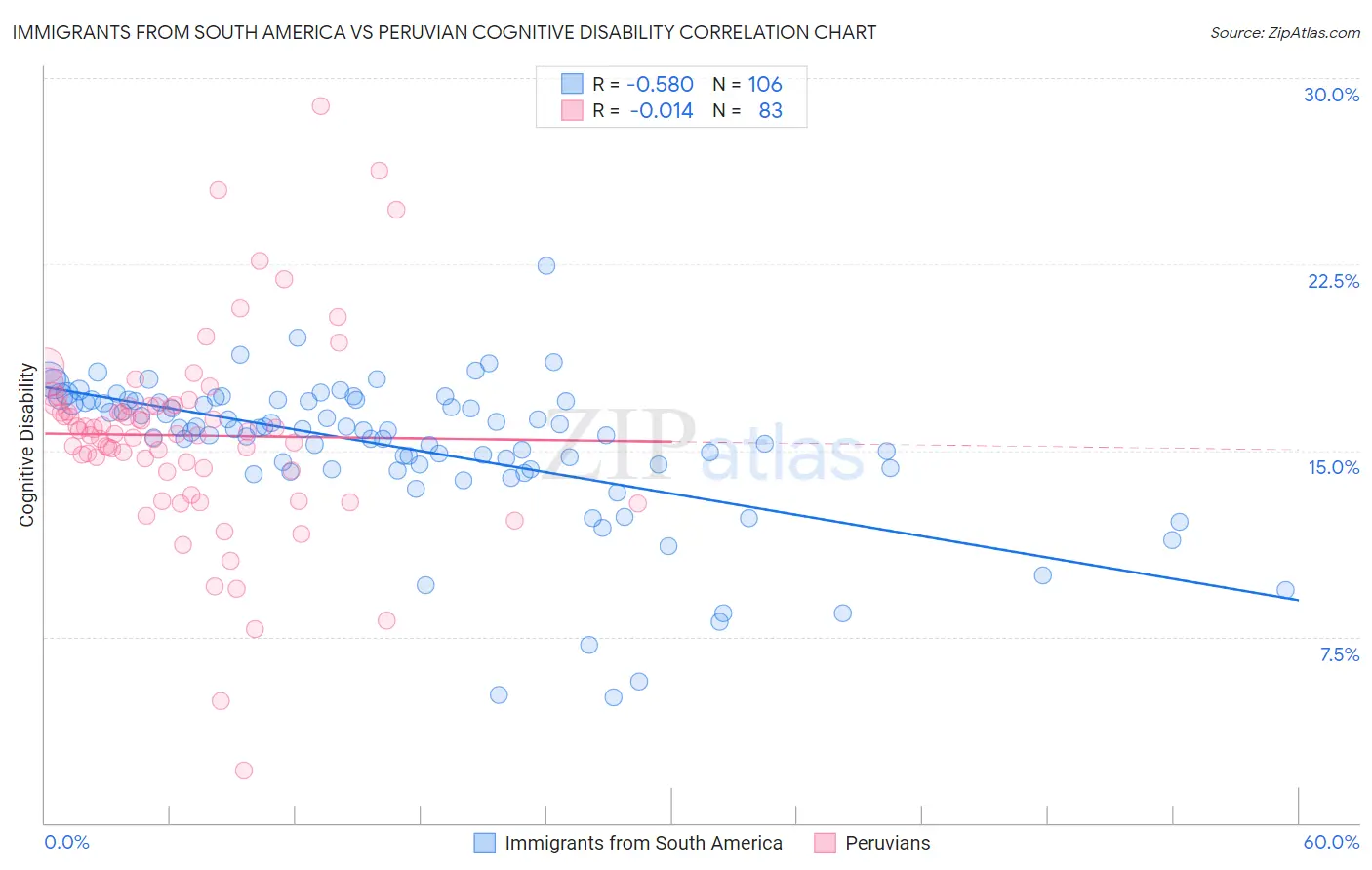 Immigrants from South America vs Peruvian Cognitive Disability