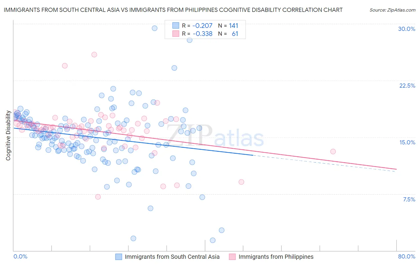 Immigrants from South Central Asia vs Immigrants from Philippines Cognitive Disability