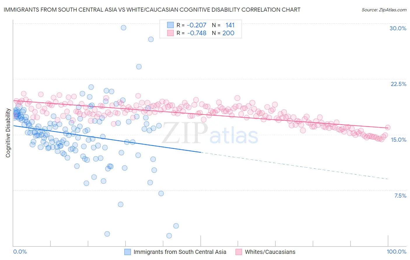 Immigrants from South Central Asia vs White/Caucasian Cognitive Disability