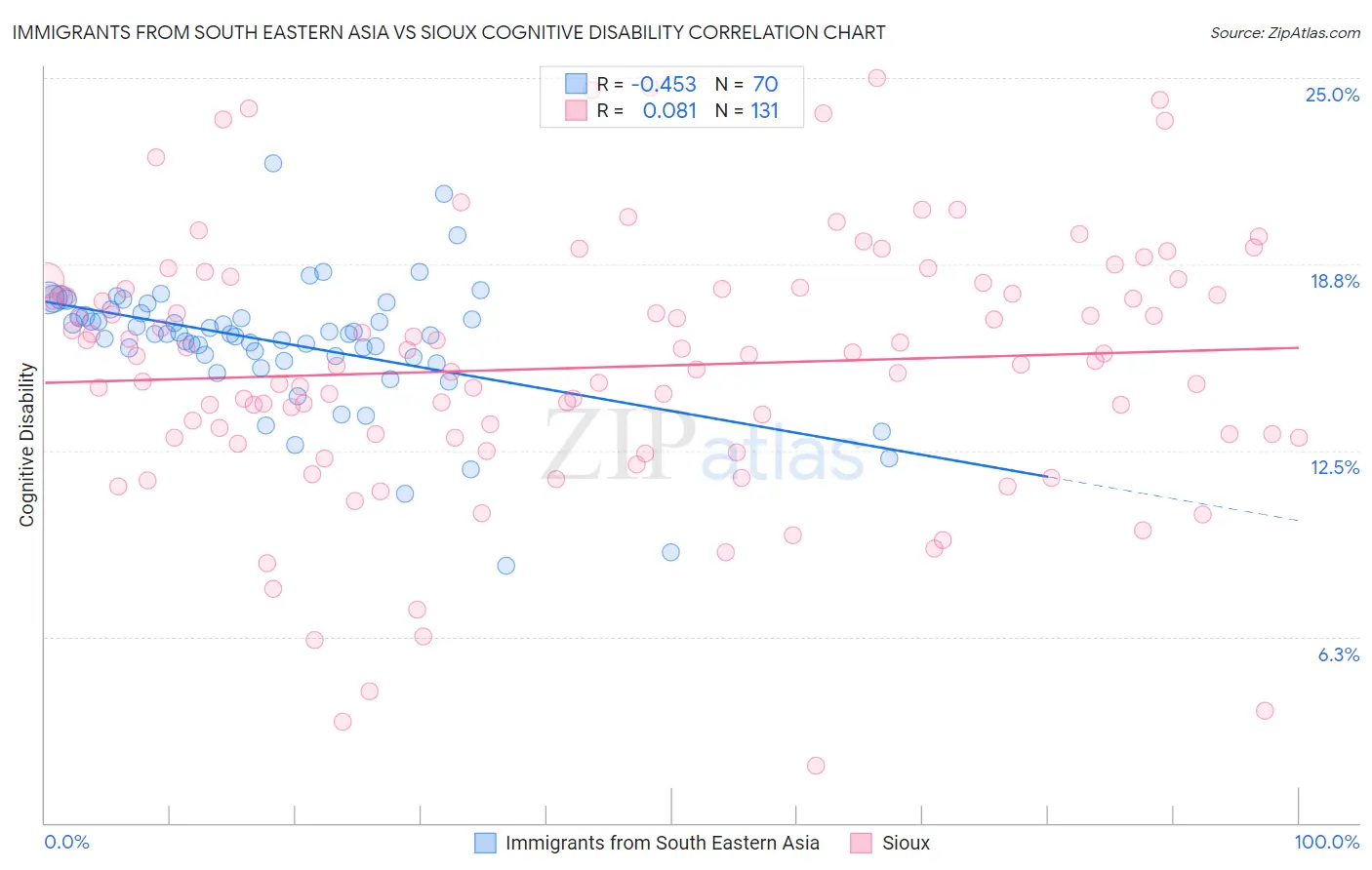 Immigrants from South Eastern Asia vs Sioux Cognitive Disability