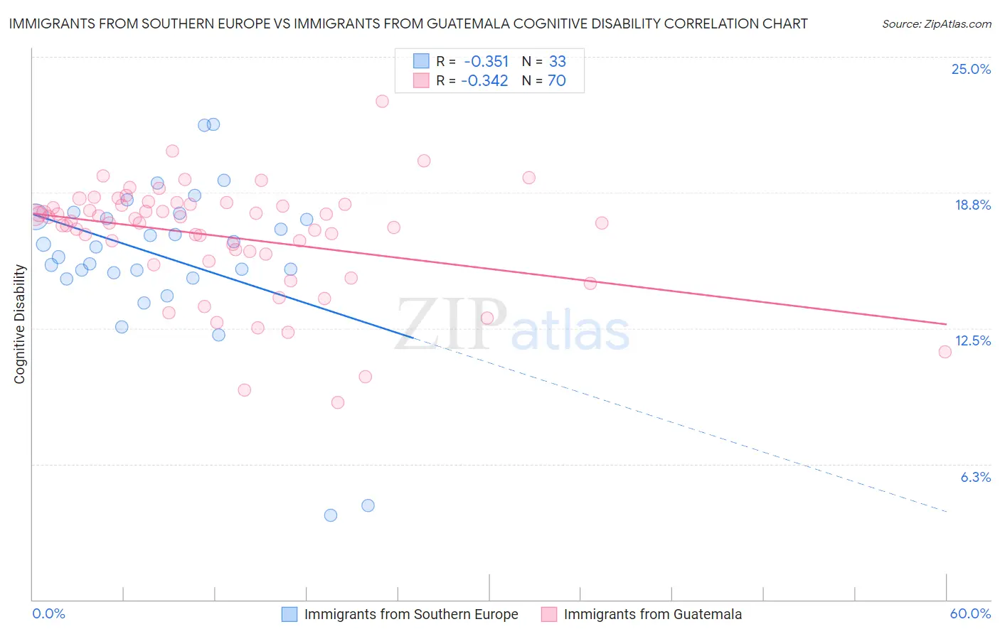 Immigrants from Southern Europe vs Immigrants from Guatemala Cognitive Disability