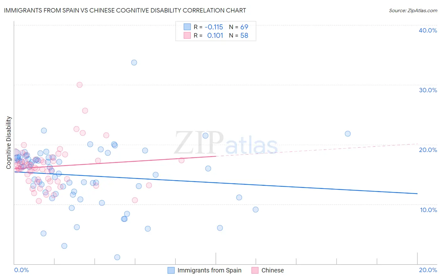 Immigrants from Spain vs Chinese Cognitive Disability