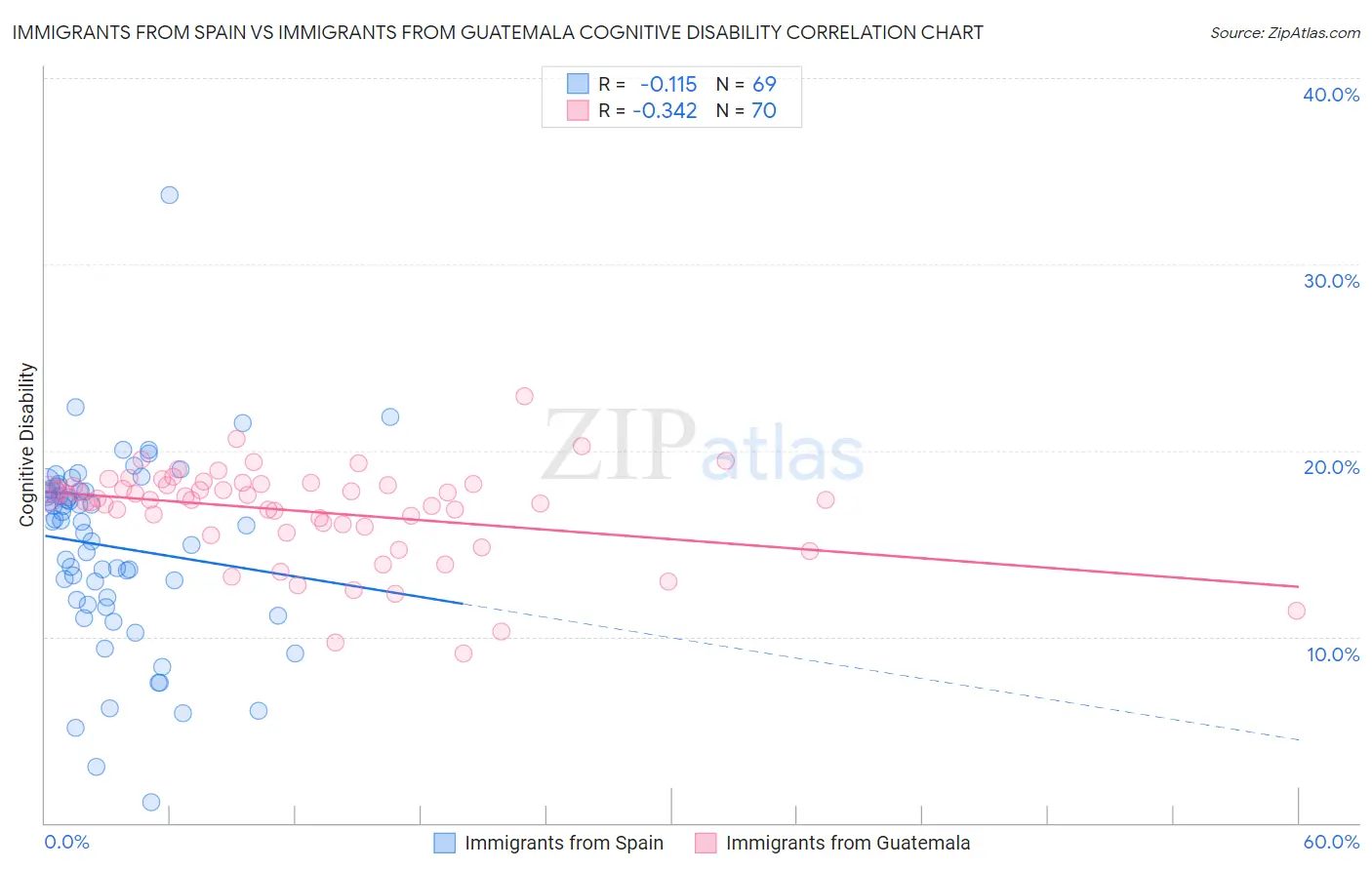 Immigrants from Spain vs Immigrants from Guatemala Cognitive Disability