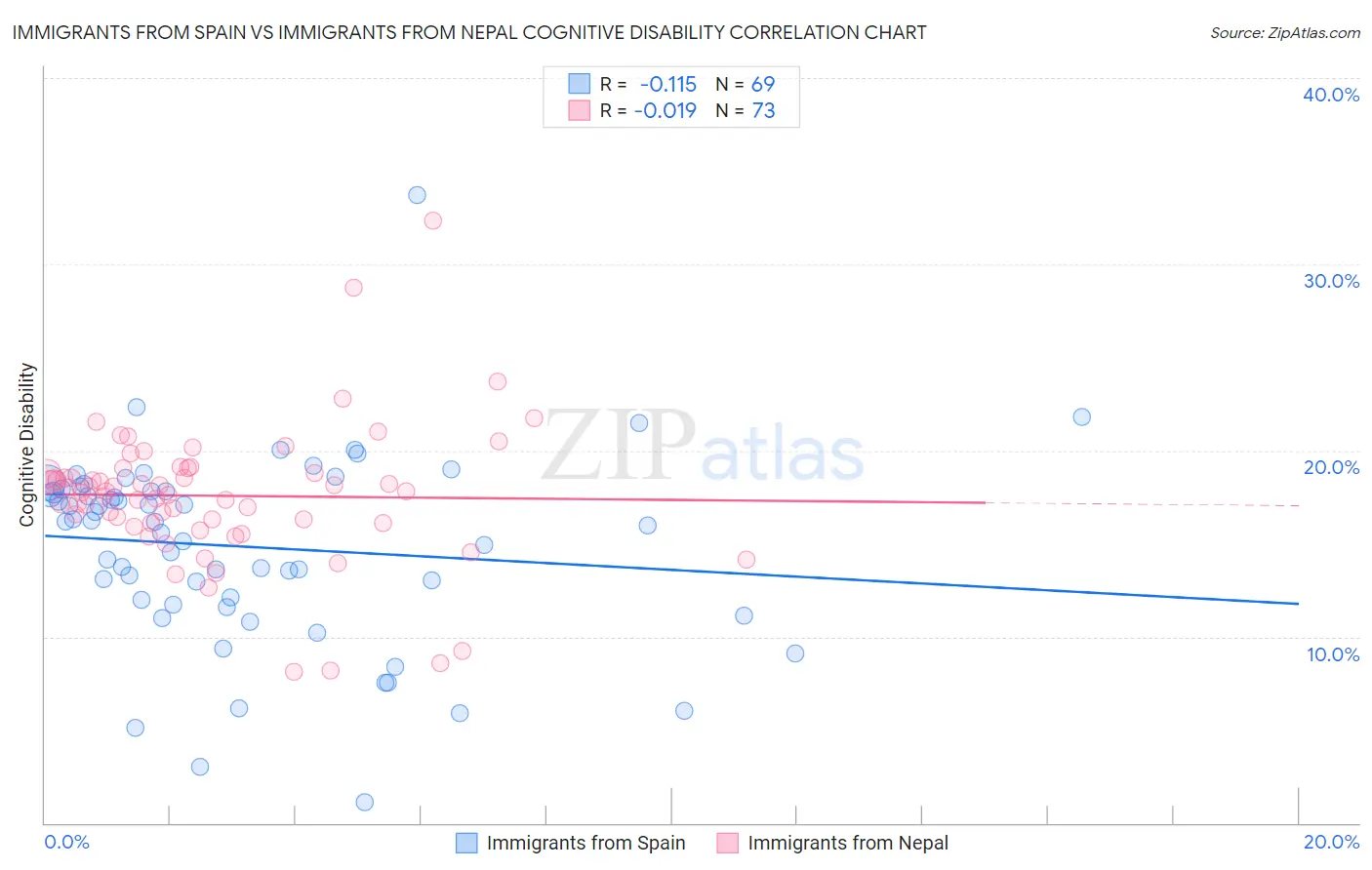 Immigrants from Spain vs Immigrants from Nepal Cognitive Disability