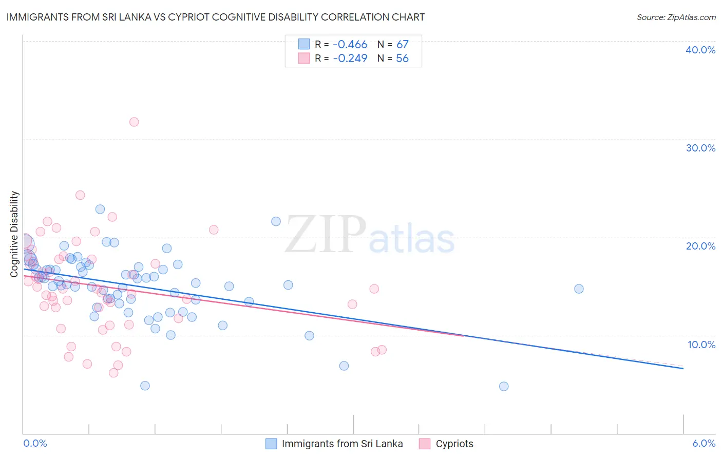 Immigrants from Sri Lanka vs Cypriot Cognitive Disability