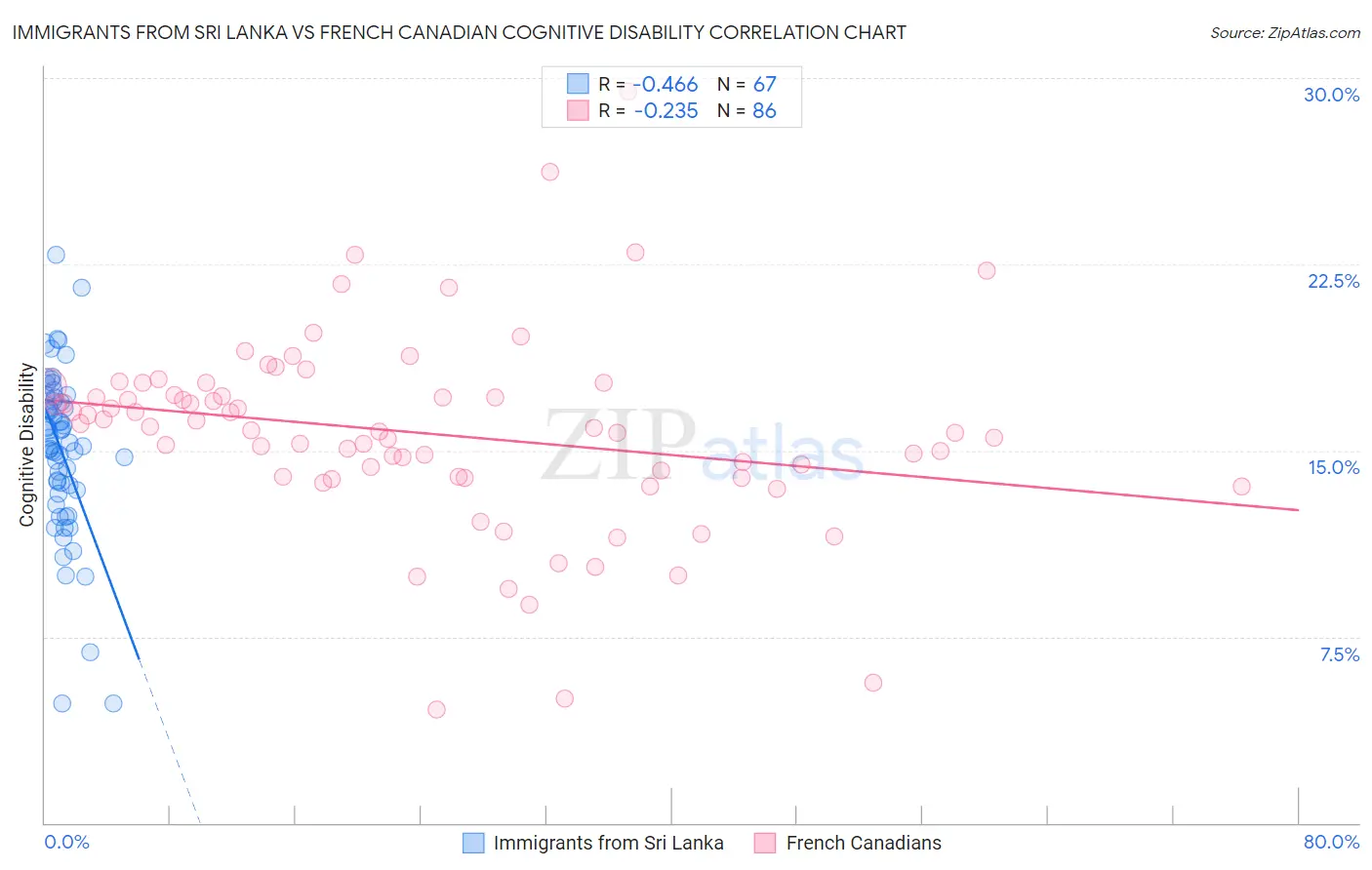 Immigrants from Sri Lanka vs French Canadian Cognitive Disability